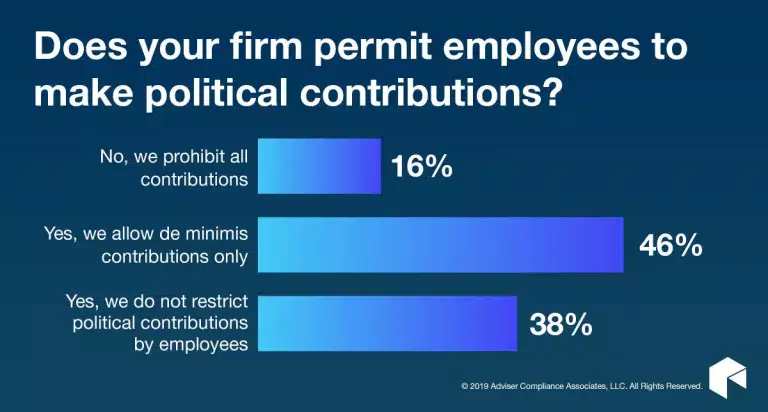 ACA poll does your firm permit employees to make political contributions?