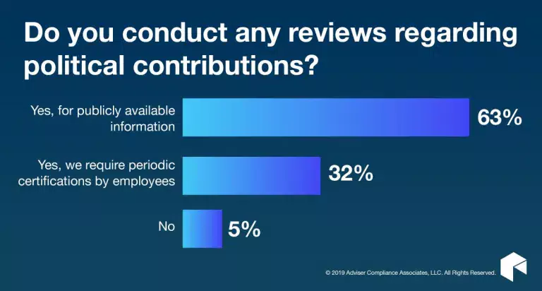 ACA poll do you conduct reviews of political contributions?