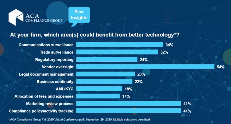 aca poll infographic which area could benefit from better technology