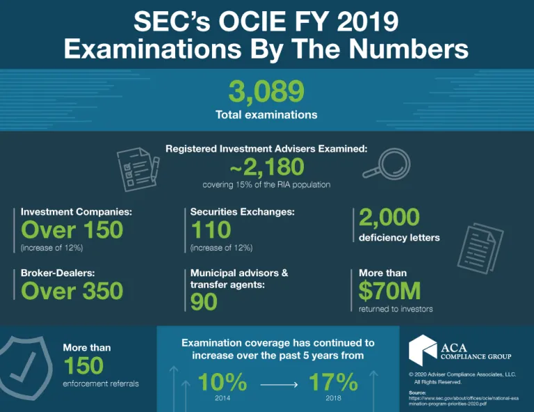 SEC Exams 2019 by the numbers