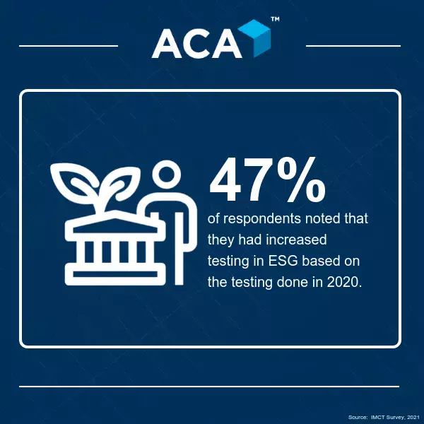 47% of respondents noted that they had increased testing in ESG based on the testing done in 2020.