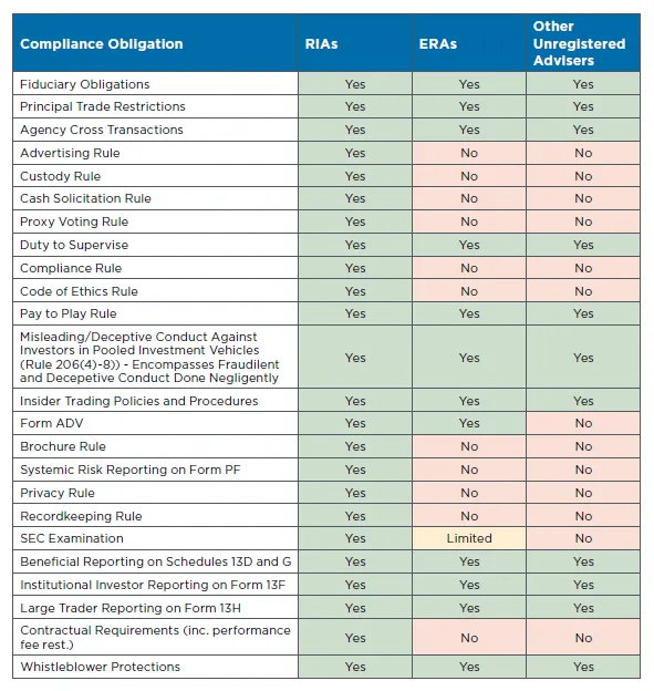 RIAs v ERAs Compliance Obligations