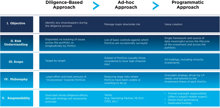 Programmatic Approach