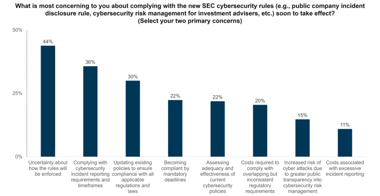 Navigating Cybersecurity Regulatory Uncertainty