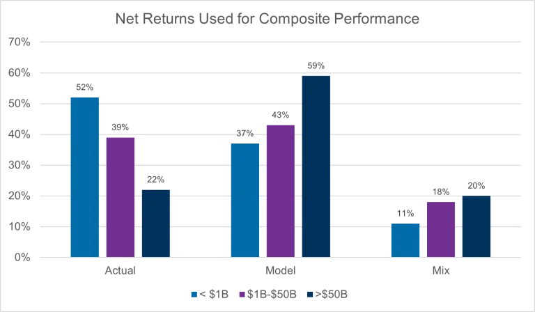 Net Returns Used for Composite Performance