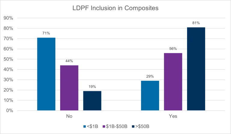 Performance Survey - LDPF Inclusion in Composites