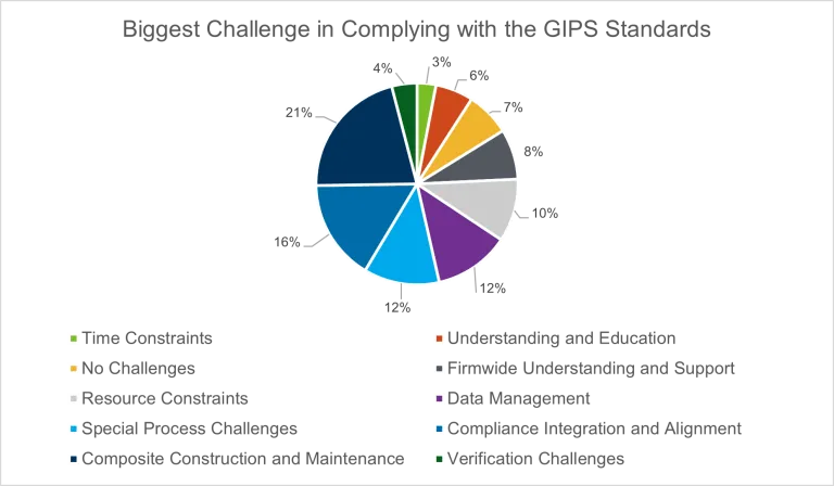 Performance Survey Table 3 - Biggest Challenge in Complying with the GIPS Standards