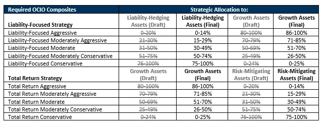 CFA OCIO Guidance Statement Table - Draft vs. Final