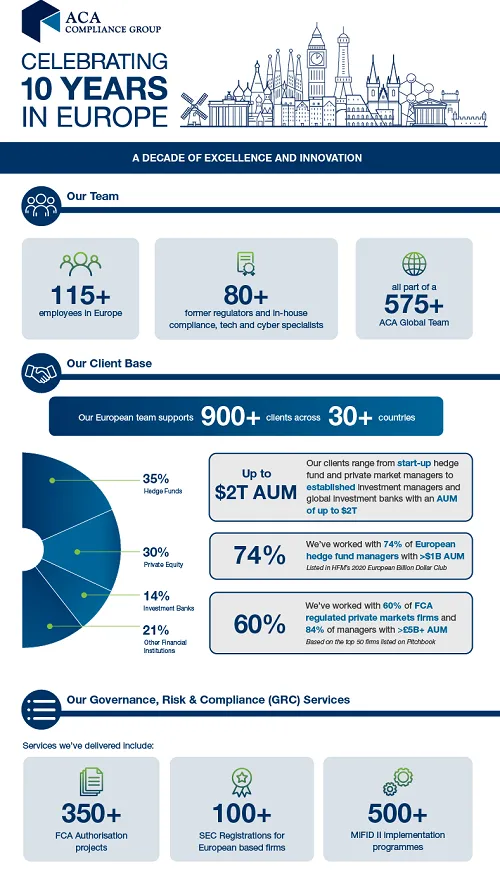 ACA 10 Years In Europe Infographic