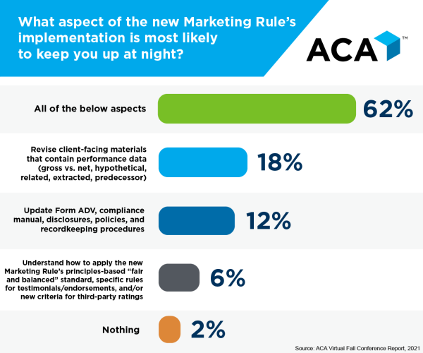 What aspect of the new Marketing Rule's implementation is most likely to keep you up at night?