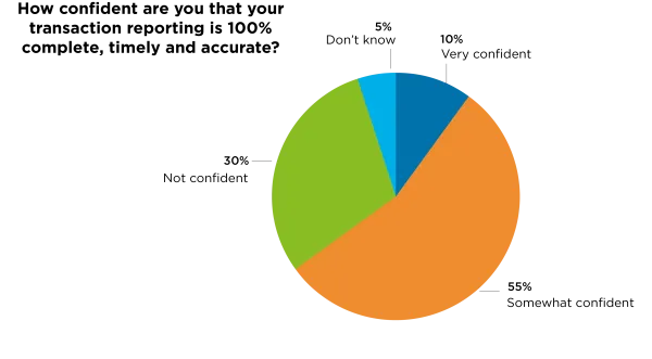 How confident are you that your transaction reporting is 100% complete, timely and accurate?