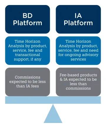 bd vs ia platform